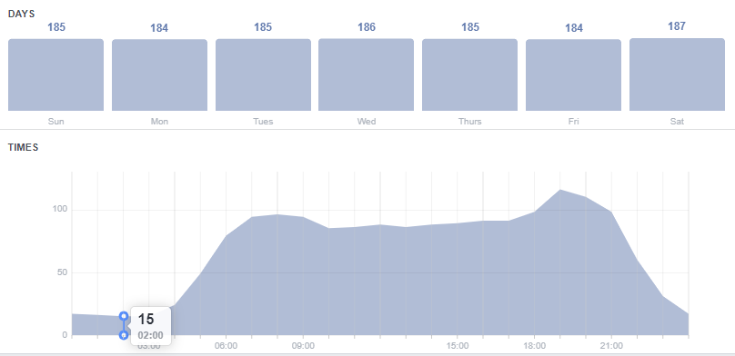 Facebook audience active times