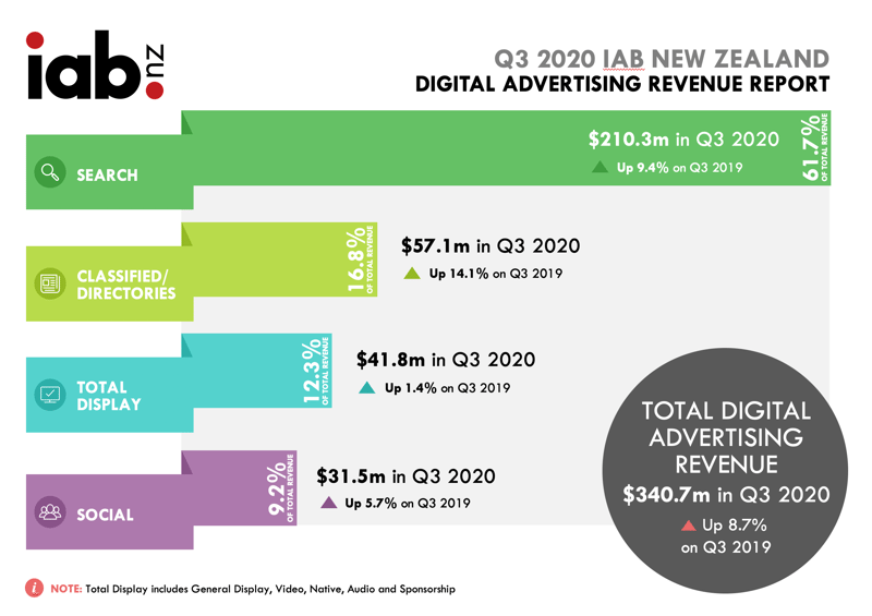 Digital advertising revenue report 2020