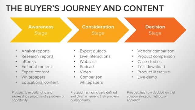 Buyers_Journey_and_Content