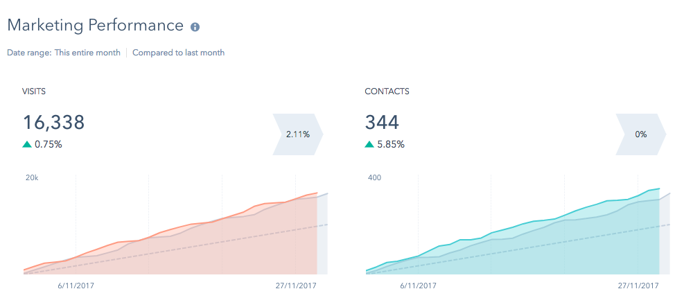 HubSpot marketing dashboard