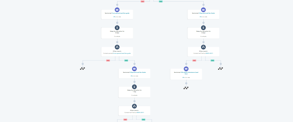 HubSpot marketing workflows