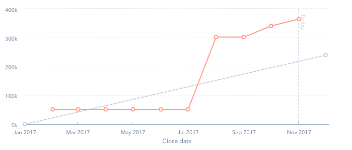 HubSpot sales dashboard