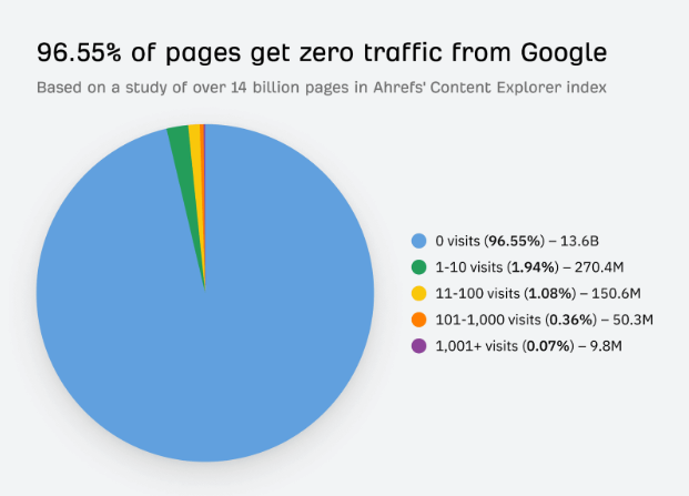 Lack of clear SEO strategy