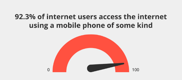 Neglecting mobile optimisation 