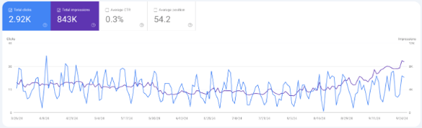 Data and analytics