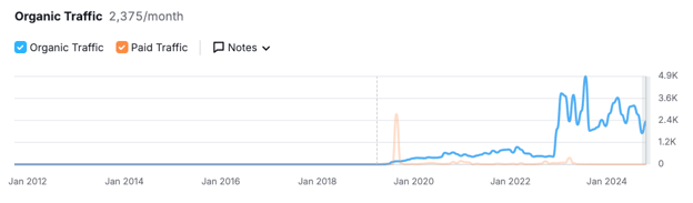 client Semrush data of positive traffic growth using a subdomain