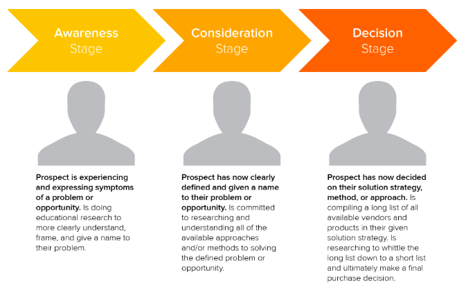 The buyer's journey explained