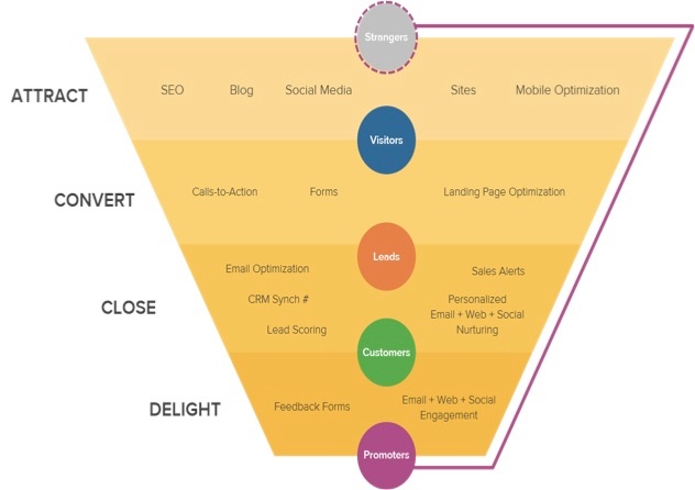 inbound marketing funnel