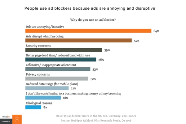 HubSpot - why do people use ad blockers?