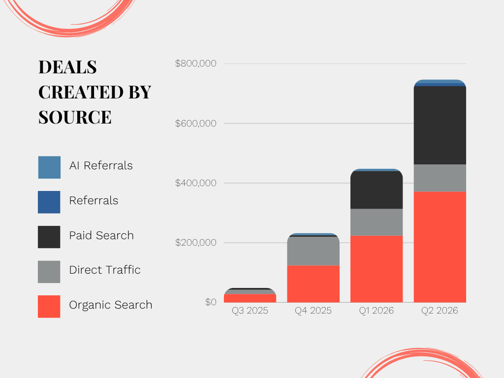 Results from the Compounding Funnel
